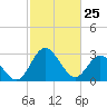 Tide chart for Northbury, Pamunkey River, Virginia on 2022/02/25