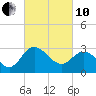 Tide chart for Northbury, Pamunkey River, Virginia on 2022/03/10
