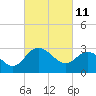 Tide chart for Northbury, Pamunkey River, Virginia on 2022/03/11