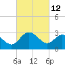 Tide chart for Northbury, Pamunkey River, Virginia on 2022/03/12