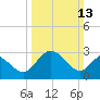 Tide chart for Northbury, Pamunkey River, Virginia on 2022/03/13