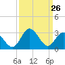 Tide chart for Northbury, Pamunkey River, Virginia on 2022/03/26