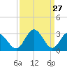 Tide chart for Northbury, Pamunkey River, Virginia on 2022/03/27