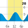 Tide chart for Northbury, Pamunkey River, Virginia on 2022/03/28