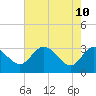 Tide chart for Northbury, Pamunkey River, Virginia on 2022/05/10