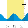 Tide chart for Northbury, Pamunkey River, Virginia on 2022/05/11