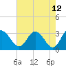 Tide chart for Northbury, Pamunkey River, Virginia on 2022/05/12