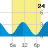 Tide chart for Northbury, Pamunkey River, Virginia on 2022/05/24