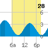 Tide chart for Northbury, Pamunkey River, Virginia on 2022/05/28