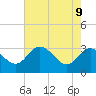 Tide chart for Northbury, Pamunkey River, Virginia on 2022/05/9