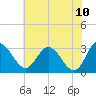 Tide chart for Northbury, Pamunkey River, Virginia on 2022/06/10