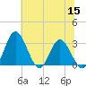 Tide chart for Northbury, Pamunkey River, Virginia on 2022/06/15