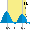 Tide chart for Northbury, Pamunkey River, Virginia on 2022/06/16