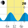 Tide chart for Northbury, Pamunkey River, Virginia on 2022/06/20