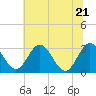 Tide chart for Northbury, Pamunkey River, Virginia on 2022/06/21
