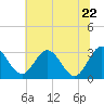 Tide chart for Northbury, Pamunkey River, Virginia on 2022/06/22