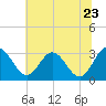 Tide chart for Northbury, Pamunkey River, Virginia on 2022/06/23