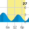 Tide chart for Northbury, Pamunkey River, Virginia on 2022/06/27