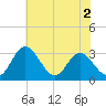 Tide chart for Northbury, Pamunkey River, Virginia on 2022/06/2