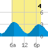 Tide chart for Northbury, Pamunkey River, Virginia on 2022/06/4