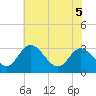 Tide chart for Northbury, Pamunkey River, Virginia on 2022/06/5