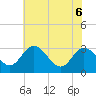 Tide chart for Northbury, Pamunkey River, Virginia on 2022/06/6