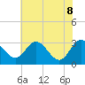 Tide chart for Northbury, Pamunkey River, Virginia on 2022/06/8