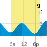 Tide chart for Northbury, Pamunkey River, Virginia on 2022/06/9