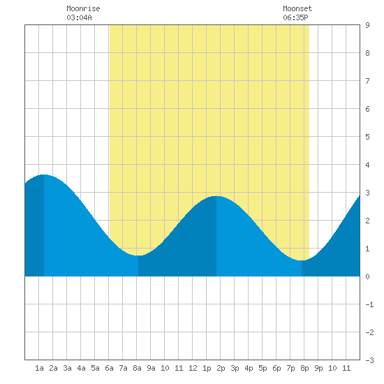 Tide Chart for 2022/07/25