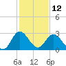 Tide chart for Northbury, Pamunkey River, Virginia on 2023/02/12