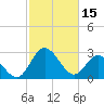 Tide chart for Northbury, Pamunkey River, Virginia on 2023/02/15