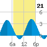 Tide chart for Northbury, Pamunkey River, Virginia on 2023/02/21