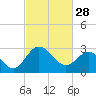 Tide chart for Northbury, Pamunkey River, Virginia on 2023/02/28