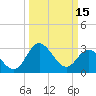 Tide chart for Northbury, Pamunkey River, Virginia on 2023/03/15