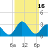 Tide chart for Northbury, Pamunkey River, Virginia on 2023/03/16