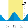 Tide chart for Northbury, Pamunkey River, Virginia on 2023/03/17