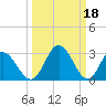 Tide chart for Northbury, Pamunkey River, Virginia on 2023/03/18