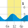 Tide chart for Northbury, Pamunkey River, Virginia on 2023/03/1