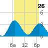 Tide chart for Northbury, Pamunkey River, Virginia on 2023/03/26