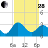 Tide chart for Northbury, Pamunkey River, Virginia on 2023/03/28