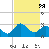 Tide chart for Northbury, Pamunkey River, Virginia on 2023/03/29