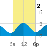 Tide chart for Northbury, Pamunkey River, Virginia on 2023/03/2