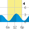 Tide chart for Northbury, Pamunkey River, Virginia on 2023/03/4