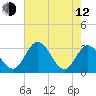 Tide chart for Northbury, Pamunkey River, Virginia on 2023/05/12