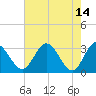 Tide chart for Northbury, Pamunkey River, Virginia on 2023/05/14