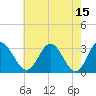 Tide chart for Northbury, Pamunkey River, Virginia on 2023/05/15