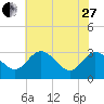 Tide chart for Northbury, Pamunkey River, Virginia on 2023/05/27