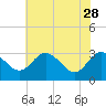 Tide chart for Northbury, Pamunkey River, Virginia on 2023/05/28