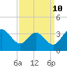 Tide chart for Northbury, Pamunkey River, Virginia on 2023/09/10