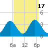 Tide chart for Northbury, Pamunkey River, Virginia on 2023/09/17